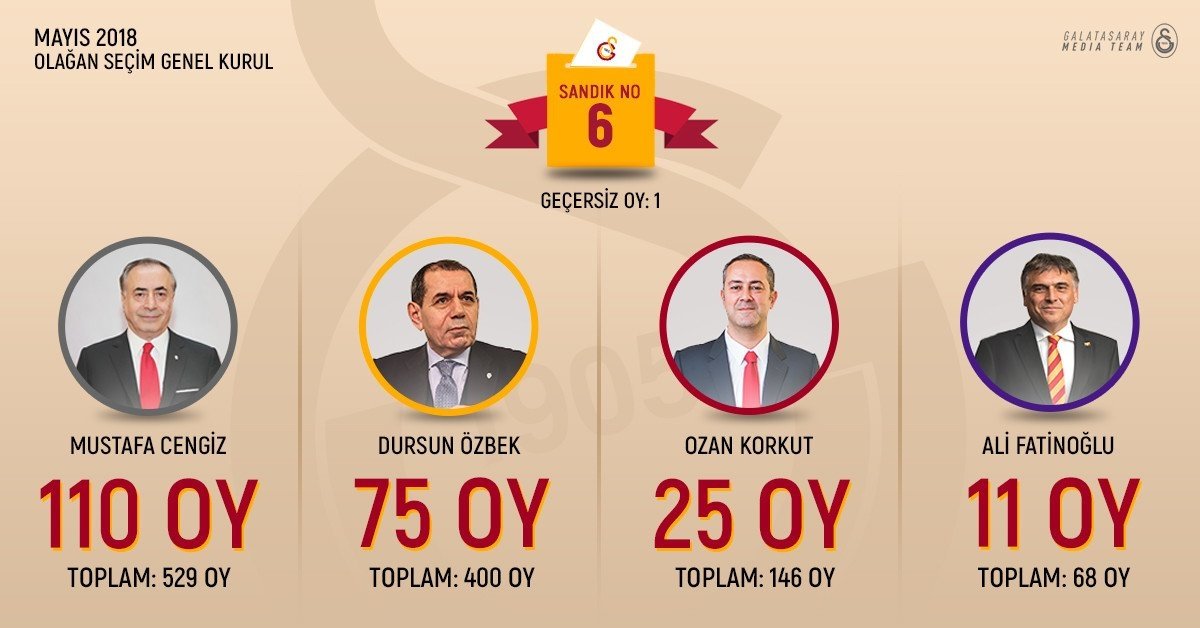 Galatasaray’da Mustafa Cengiz yeniden başkan seçildi! Oy sayımı sona erdi