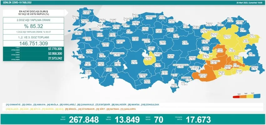 26 MART KORONAVİRÜS VAKA SAYISI - Türkiye'de corona virüsü vakası sayısı kaç oldu? Sağlık Bakanı Fahrettin Koca açıkladı (Türkiye Günlük Koronavirüs Tablosu) - 1