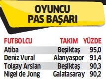 Beşiktaş sadece Süper Lig lideri değil