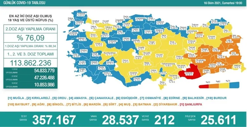 Son dakika: Türkiye'de corona virüsü vakası sayısı kaç oldu? Sağlık Bakanı Fahrettin Koca açıkladı (Türkiye Günlük corona virüsü tablosu - 16 Ekim) - 1