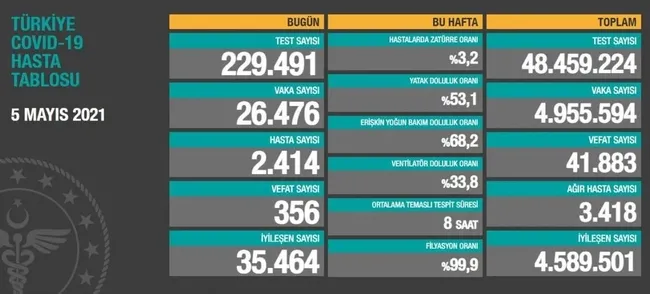Türkiye'de corona virüsü rakamları kaç oldu? Sağlık Bakanı Fahrettin Koca açıkladı (Türkiye Günlük Koronavirüs Tablosu - 5 Mayıs) - 1