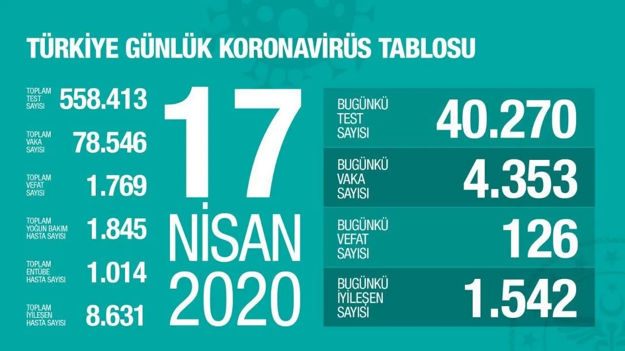 SON DAKİKA: Sağlık Bakanı Fahrettin Koca güncel corona virüsü vaka sayısını açıkladı - 1
