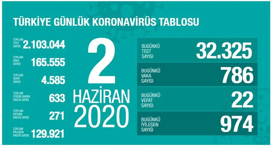 Son dakika: Türkiye'de corona virüsü vaka sayısı kaç oldu? Sağlık Bakanı Fahrettin Koca açıkladı - 1