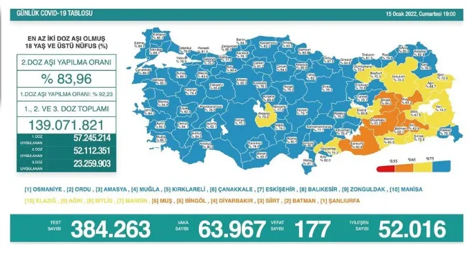 Türkiye'de corona virüsü vakası sayısı kaç oldu? Sağlık Bakanı Fahrettin Koca açıkladı (Türkiye Günlük Koronavirüs Tablosu - 15 Ocak 2022) - 1