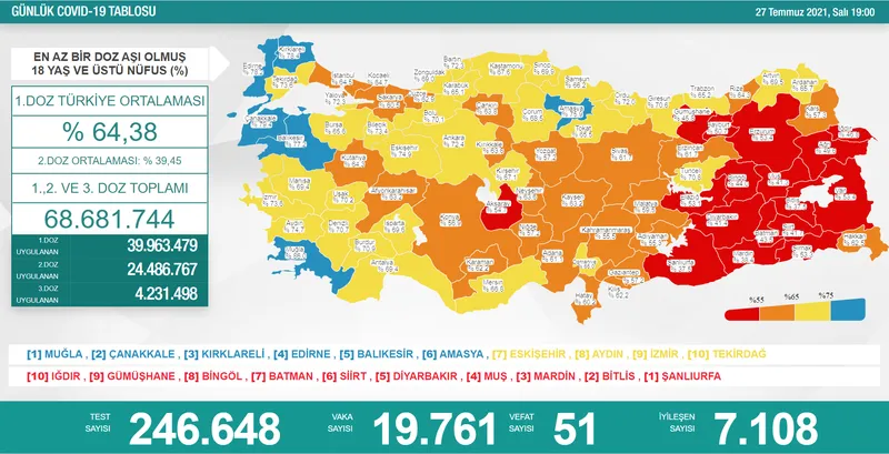 Türkiye'de corona virüsü vakası sayısı kaç oldu? Sağlık Bakanı Fahrettin Koca açıkladı (Türkiye Günlük corona virüsü tablosu - 27 Temmuz) - 1
