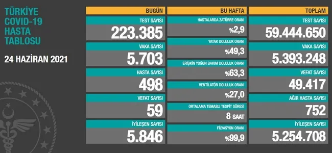 Türkiye'de corona virüsü vakası sayısı kaç oldu? Sağlık Bakanı Fahrettin Koca açıkladı (Türkiye Günlük corona virüsü tablosu - 24 Haziran) - 1