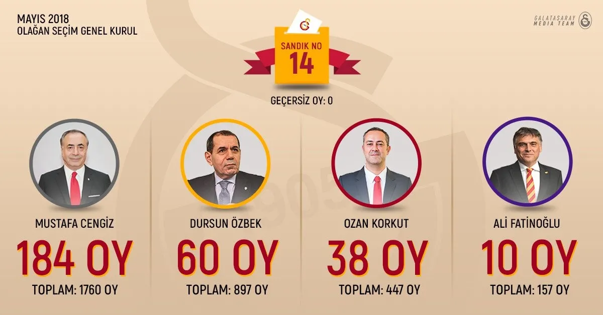 Galatasaray'da Mustafa Cengiz yeniden başkan seçildi! Oy sayımı sona erdi - 14
