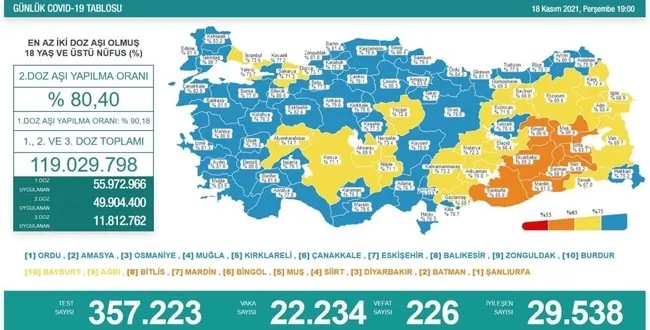Türkiye'de corona virüsü vakası sayısı kaç oldu? Sağlık Bakanı Fahrettin Koca açıkladı (Türkiye Günlük corona virüsü tablosu - 18 Kasım) - 1