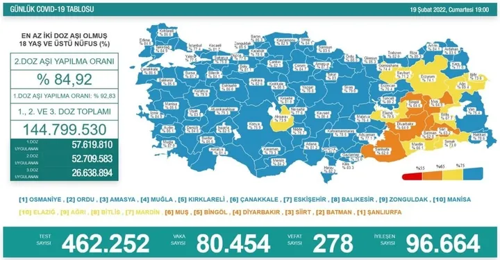 Türkiye'de corona virüsü vakası sayısı kaç oldu? Sağlık Bakanı Fahrettin Koca açıkladı (Türkiye Günlük Koronavirüs Tablosu - 19 Şubat 2022) - 1