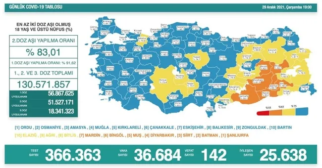 Türkiye'de corona virüsü vakası sayısı kaç oldu? Sağlık Bakanı Fahrettin Koca açıkladı (Türkiye Günlük corona virüsü tablosu - 29 Aralık) - 1