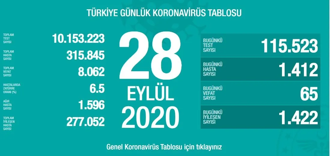 Türkiye'de corona virüsü vaka sayısı kaç oldu? Sağlık Bakanı Fahrettin Koca açıkladı (28 Eylül) - 1
