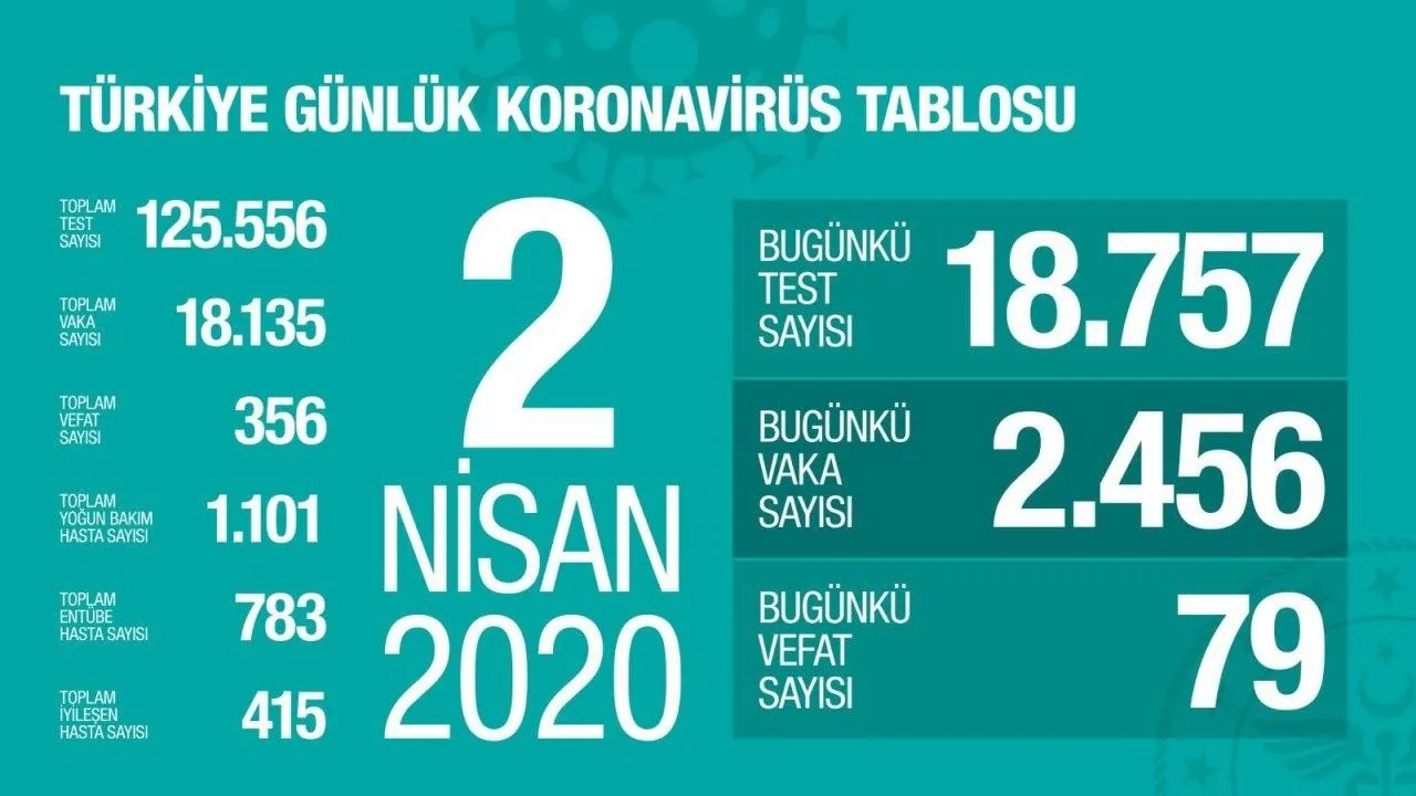 Sağlık Bakanı Fahrettin Koca güncel vaka sayısını açıkladı - 1