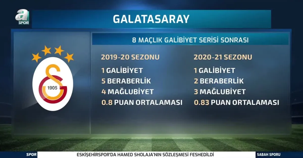 Galatasaray'a galibiyet serisi yaramıyor