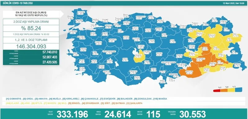 Türkiye'de corona virüsü vakası sayısı kaç oldu? Sağlık Bakanı Fahrettin Koca açıkladı (Türkiye Günlük Koronavirüs Tablosu - 15 Mart 2022) - 1