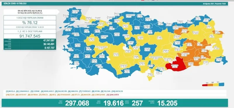 Son dakika haberi: Türkiye'de corona virüsü vakası sayısı kaç oldu? Sağlık Bakanı Fahrettin Koca açıkladı (Türkiye Günlük corona virüsü tablosu - 26 Ağustos) - 1