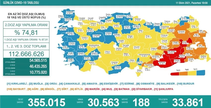 Son dakika: Türkiye'de corona virüsü vakası sayısı kaç oldu? Sağlık Bakanı Fahrettin Koca açıkladı (Türkiye Günlük corona virüsü tablosu - 11 Ekim) - 1