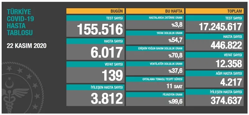 Türkiye'de corona virüsü rakamları kaç oldu? Sağlık Bakanı Fahrettin Koca açıkladı (Türkiye Günlük Koronavirüs Tablosu - 22 Kasım) - 1