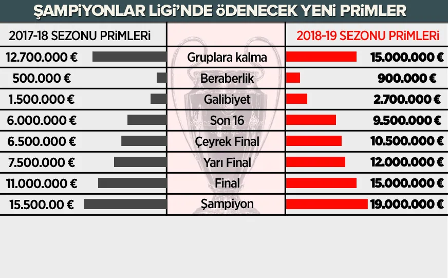 Önümüzdeki sezon Devler Ligi'nde para yağacak! - 1