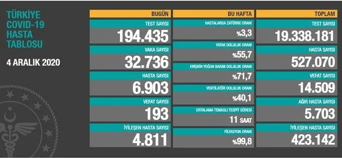 Türkiye'de corona virüsü rakamları kaç oldu? Sağlık Bakanı Fahrettin Koca açıkladı (Türkiye Günlük Koronavirüs Tablosu - 4 Aralık) - 1