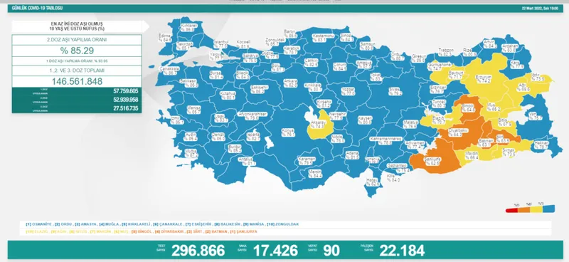 Türkiye'de corona virüsü vakası sayısı kaç oldu? Sağlık Bakanı Fahrettin Koca açıkladı (Türkiye Günlük Koronavirüs Tablosu - 22 Mart 2022) - 1