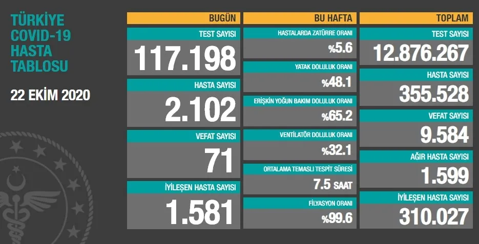 Türkiye'de corona virüsü rakamları kaç oldu? Sağlık Bakanı Fahrettin Koca açıkladı (Türkiye Günlük Koronavirüs Tablosu - 22 Ekim) - 1