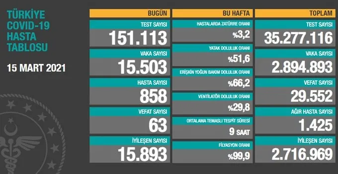 Türkiye'de corona virüsü rakamları kaç oldu? Sağlık Bakanı Fahrettin Koca açıkladı (Türkiye Günlük Koronavirüs Tablosu - 15 Mart) - 1