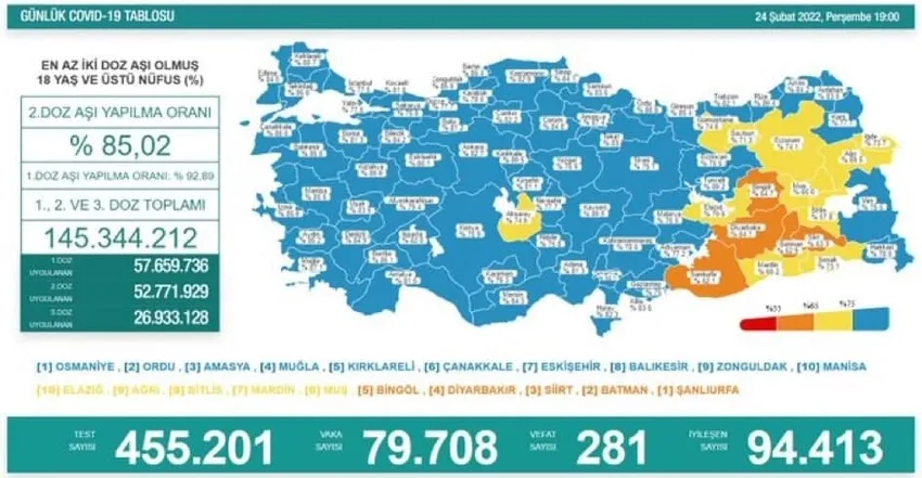 Türkiye'de corona virüsü vakası sayısı kaç oldu? Sağlık Bakanı Fahrettin Koca açıkladı (Türkiye Günlük corona virüsü tablosu - 24 Şubat) - 1