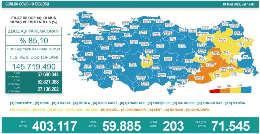 Türkiye'de corona virüsü vakası sayısı kaç oldu? Sağlık Bakanı Fahrettin Koca açıkladı (Türkiye Günlük corona virüsü tablosu - 1 Mart) - 1