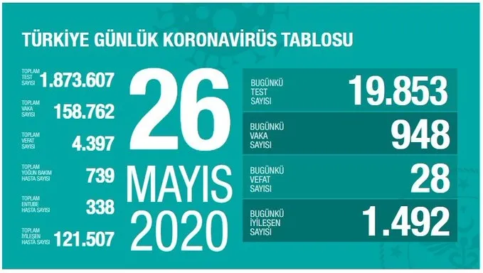 Türkiye'de corona virüsü vaka sayısı kaç oldu? Sağlık Bakanı Fahrettin Koca açıkladı - 1