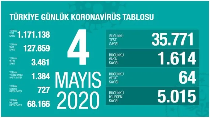 Türkiye'de corona virüsü vaka sayısı kaç oldu? Sağlık Bakanı Fahrettin Koca açıkladı - 2