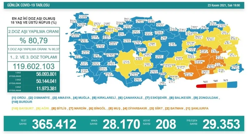 Türkiye'de corona virüsü vakası sayısı kaç oldu? Sağlık Bakanı Fahrettin Koca açıkladı (Türkiye Günlük corona virüsü tablosu - 23 Kasım) - 1