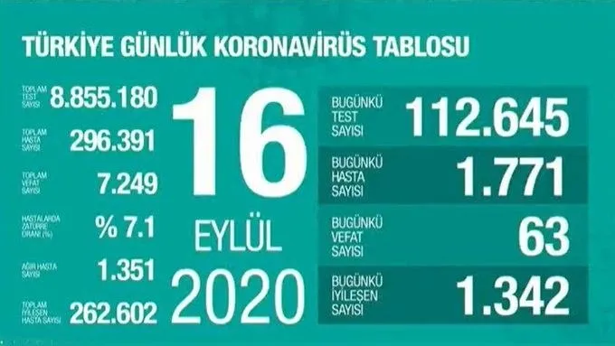 Türkiye'de corona virüsü vaka sayısı kaç oldu? Sağlık Bakanı Fahrettin Koca açıkladı! - 1