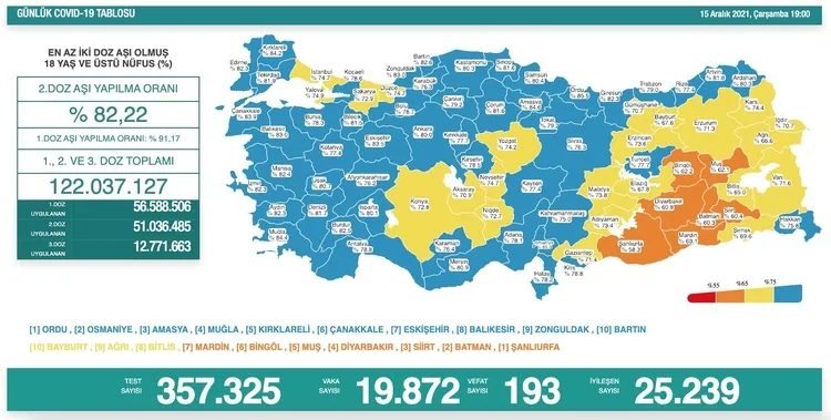 Sağlık Bakanı Fahrettin Koca güncel corona virüsü rakamlarını açıkladı (15 Aralık 2021 koronavirüs tablosu) - 1
