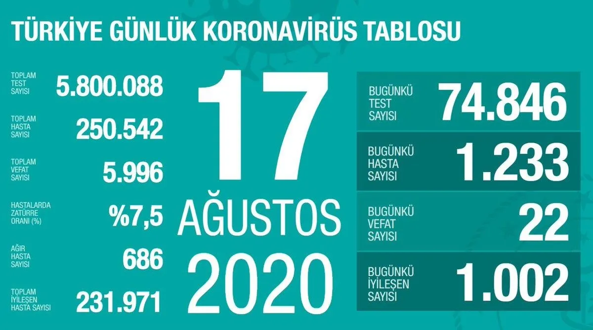 Türkiye'de corona virüsü vaka sayısı kaç oldu? Sağlık Bakanı Fahrettin Koca açıkladı - 1