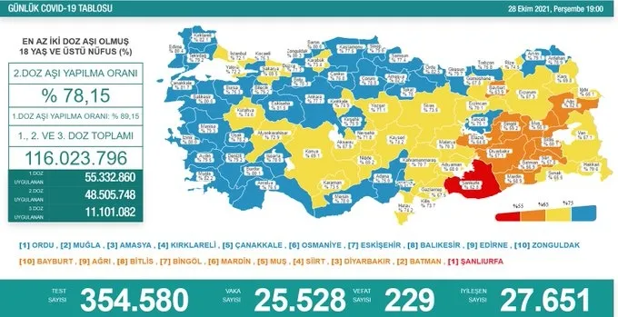 Sağlık Bakanı Fahrettin Koca güncel corona virüsü rakamlarını açıkladı (28 Ekim 2021 koronavirüs tablosu) - 1