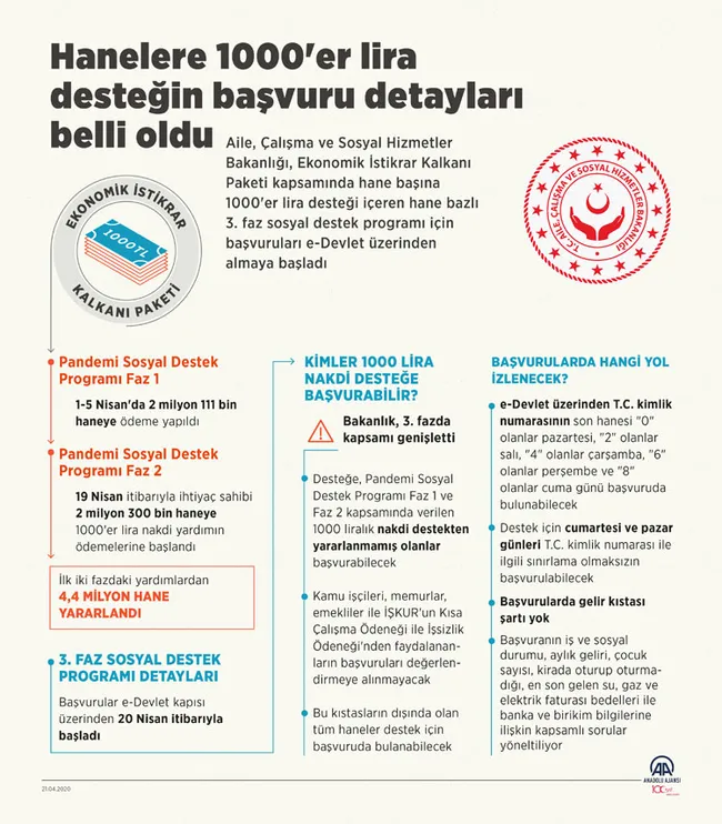 1000 TL sosyal yardım detayları belli oldu! 1000 lira yardım kimler alabilir? Kimler başvuru yapabilir? - 1