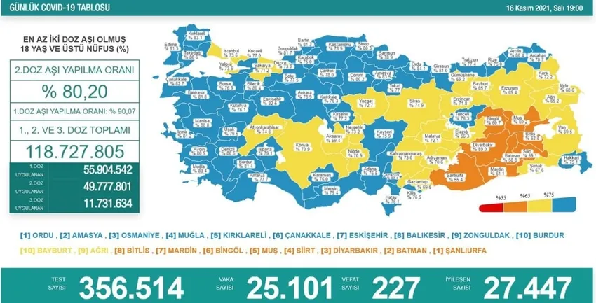 Türkiye'de corona virüsü vakası sayısı kaç oldu? Sağlık Bakanı Fahrettin Koca açıkladı (Türkiye Günlük corona virüsü tablosu - 16 Kasım) - 1