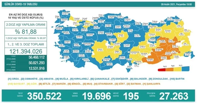 Türkiye'de corona virüsü vakası sayısı kaç oldu? Sağlık Bakanı Fahrettin Koca açıkladı (Türkiye Günlük corona virüsü tablosu - 9 Aralık) - 1