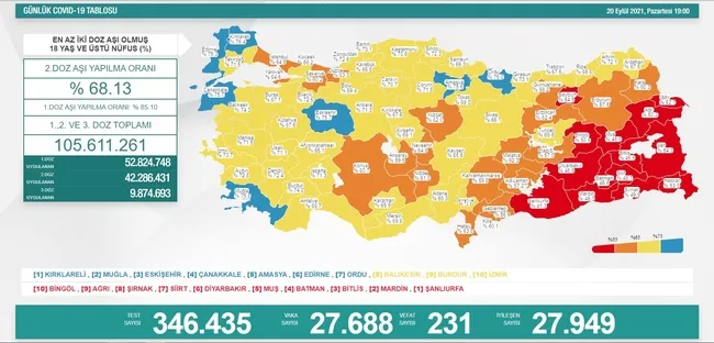Türkiye'de corona virüsü vakası sayısı kaç oldu? Sağlık Bakanı Fahrettin Koca açıkladı (Türkiye Günlük corona virüsü tablosu - 20 Eylül) - 1