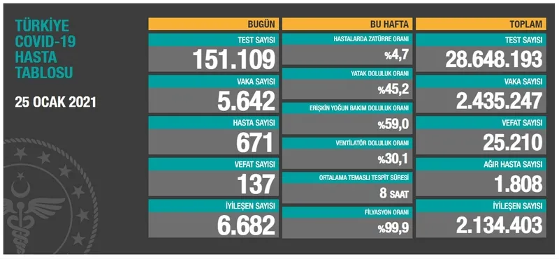 Türkiye'de corona virüsü rakamları kaç oldu? Sağlık Bakanı Fahrettin Koca açıkladı (Türkiye Günlük Koronavirüs Tablosu - 25 Ocak) - 1