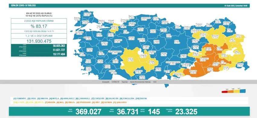Türkiye'de corona virüsü vakası sayısı kaç oldu? Sağlık Bakanı Fahrettin Koca açıkladı (Türkiye Günlük corona virüsü tablosu - 1 Ocak) - 1