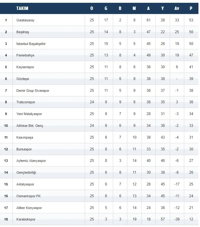 Galatasaray zirvede tek başına - 1