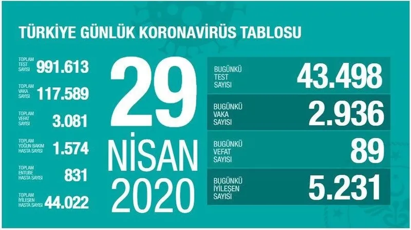 Türkiye'de corona virüsü vakası sayısı kaç oldu? Sağlık Bakanı Fahrettin Koca açıkladı - 1