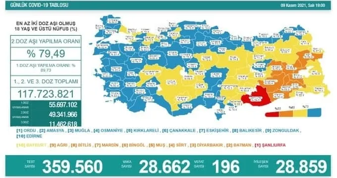 Türkiye'de corona virüsü vakası sayısı kaç oldu? Sağlık Bakanı Fahrettin Koca açıkladı (Türkiye Günlük corona virüsü tablosu - 9 Kasım) - 1
