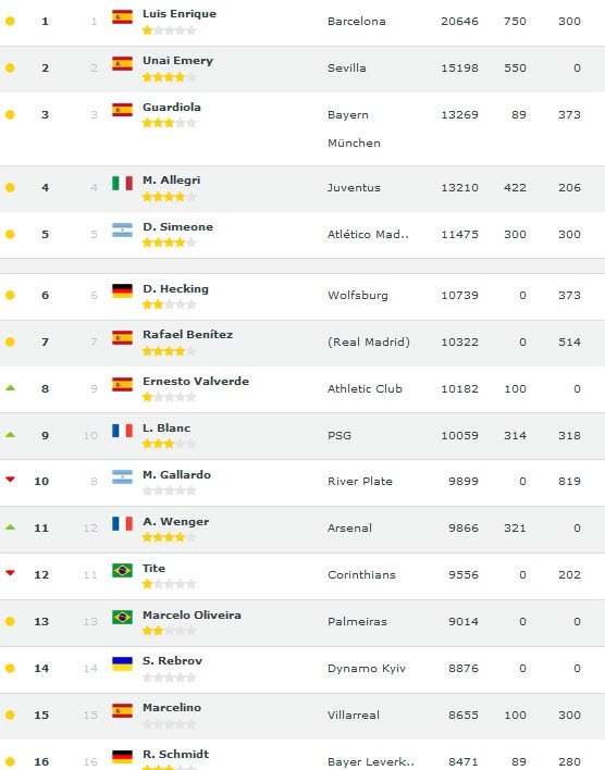 Dünyanın en iyi teknik direktörleri