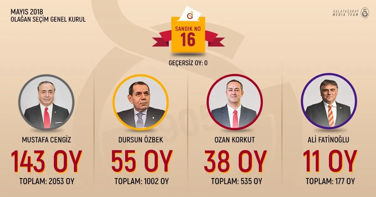 Galatasaray'da Mustafa Cengiz yeniden başkan seçildi! Oy sayımı sona erdi - 16