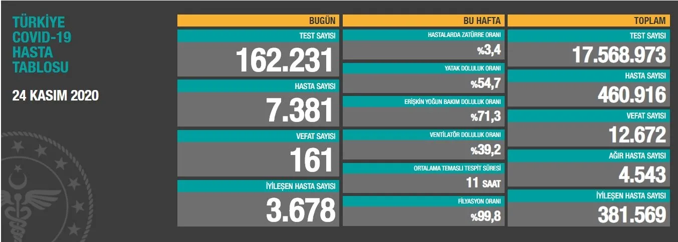 Son dakika: Türkiye'de corona virüsü rakamları kaç oldu? Sağlık Bakanı Fahrettin Koca açıkladı (Türkiye Günlük Koronavirüs Tablosu - 24 Kasım) - 1