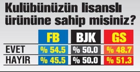 Türkiye’de en çok taraftar hangi takımda?