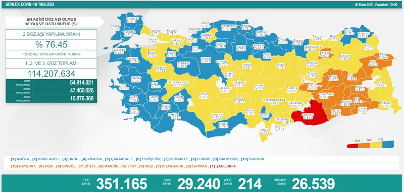 Son dakika: Türkiye'de corona virüsü vakası sayısı kaç oldu? Sağlık Bakanı Fahrettin Koca açıkladı (Türkiye Günlük corona virüsü tablosu - 18 Ekim) - 1
