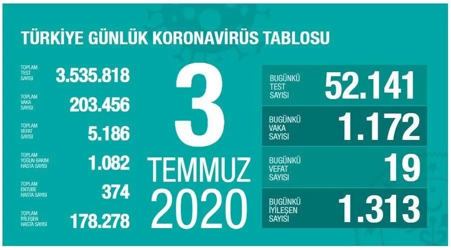 Türkiye'de corona virüsü vaka sayısı kaç oldu? Sağlık Bakanı Fahrettin Koca açıkladı - 1